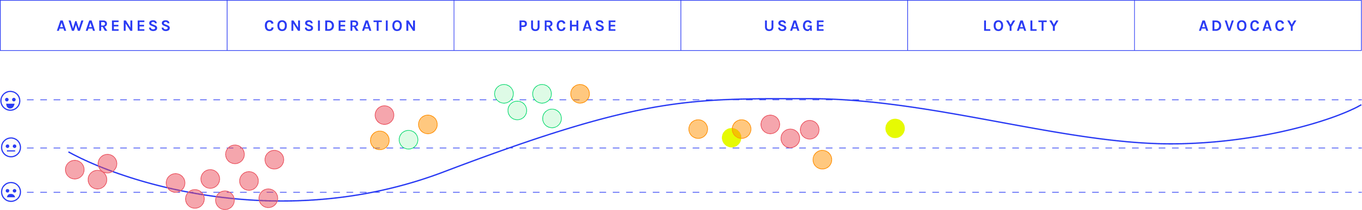 Kundenjourney und Sentiment-Visualisierung