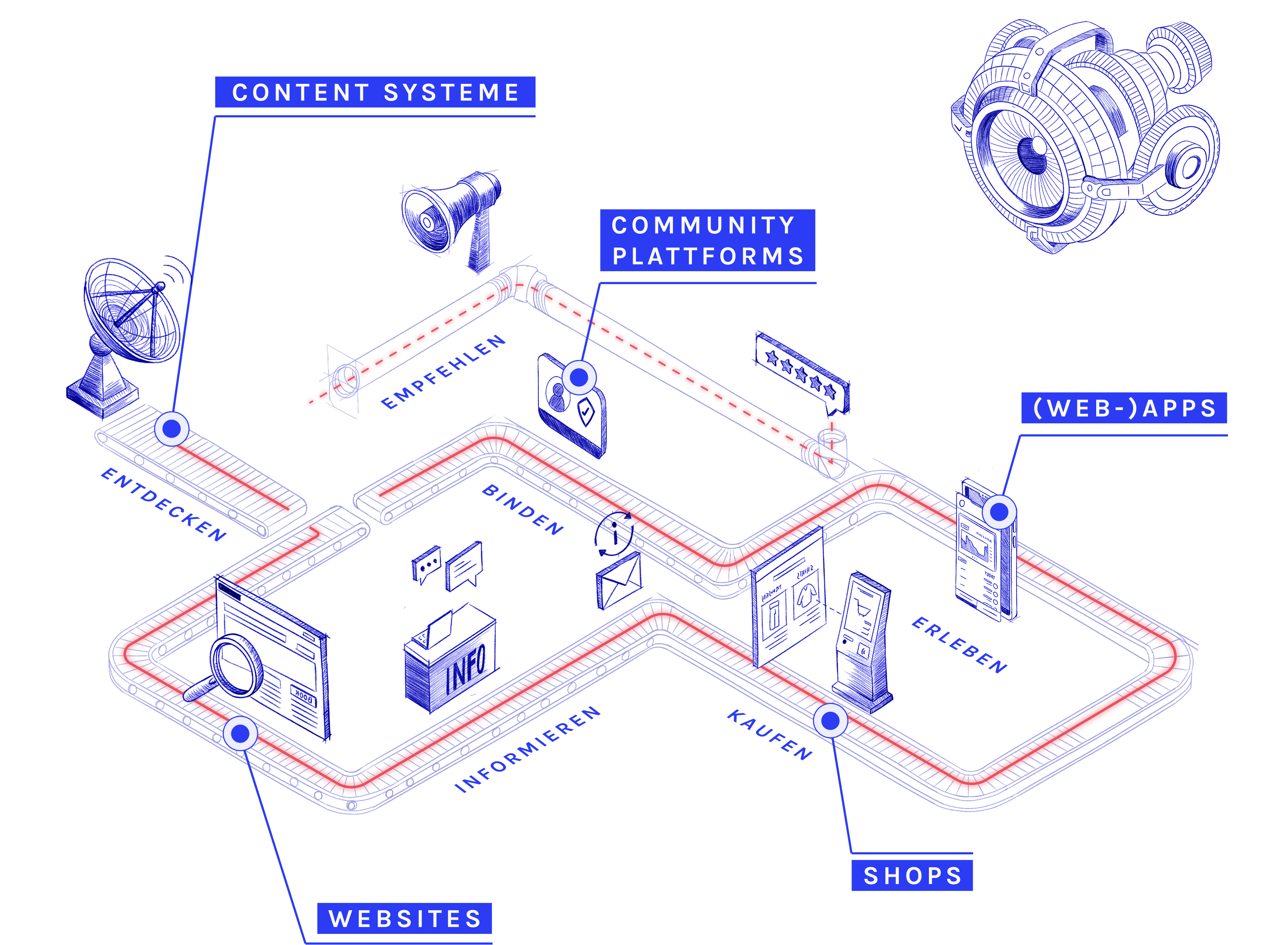 Customer Journey: Awareness, Consideration, Purchase, Usage – Software-as-a-Service